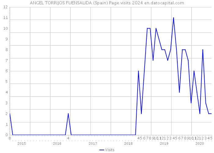 ANGEL TORRIJOS FUENSALIDA (Spain) Page visits 2024 