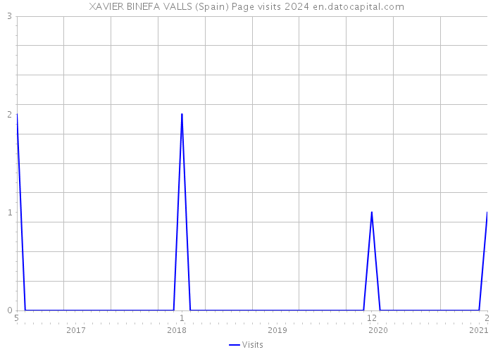 XAVIER BINEFA VALLS (Spain) Page visits 2024 