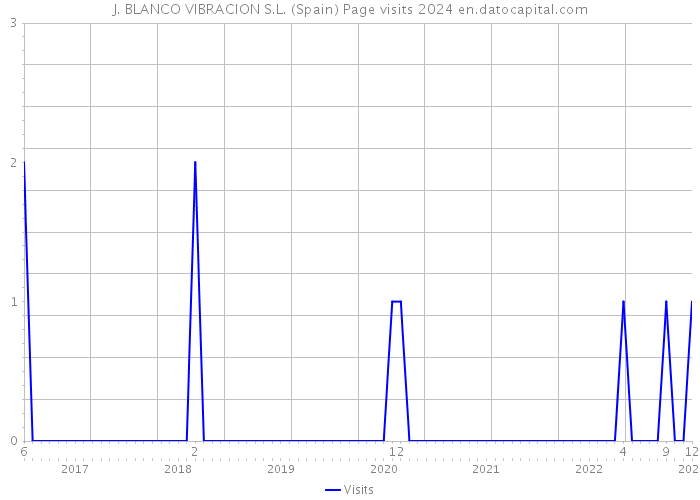 J. BLANCO VIBRACION S.L. (Spain) Page visits 2024 