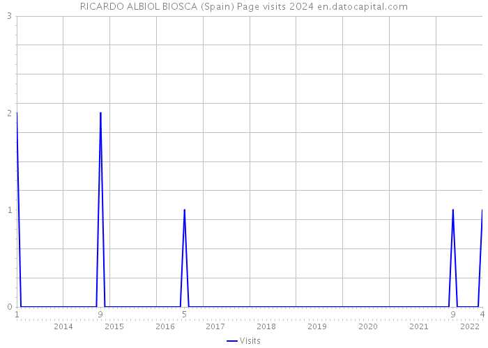 RICARDO ALBIOL BIOSCA (Spain) Page visits 2024 