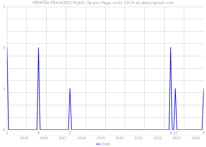 PERPIÑA FRANCESC PUJOL (Spain) Page visits 2024 