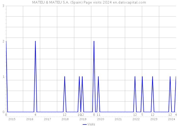 MATEU & MATEU S.A. (Spain) Page visits 2024 