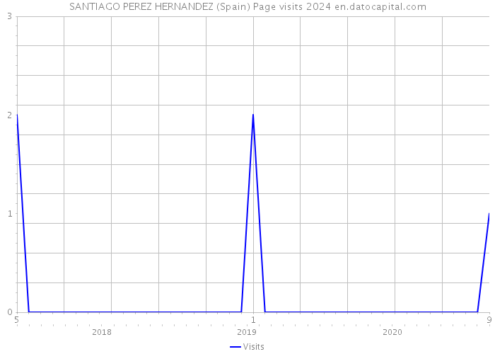 SANTIAGO PEREZ HERNANDEZ (Spain) Page visits 2024 