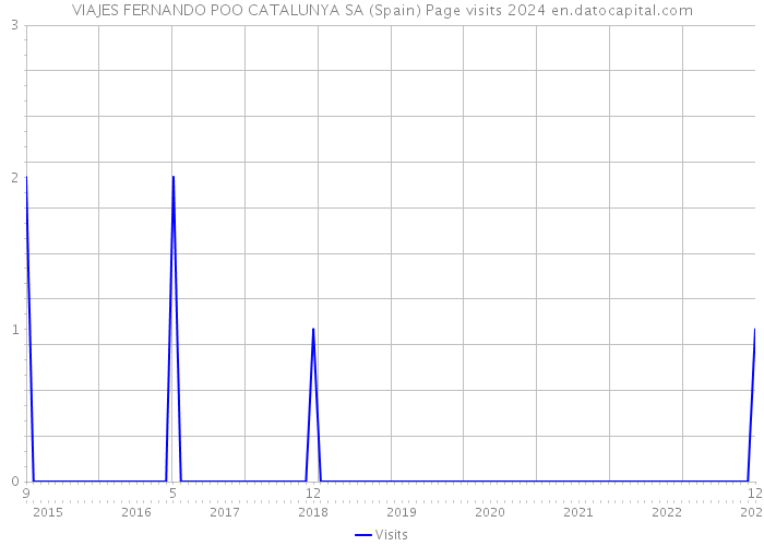 VIAJES FERNANDO POO CATALUNYA SA (Spain) Page visits 2024 