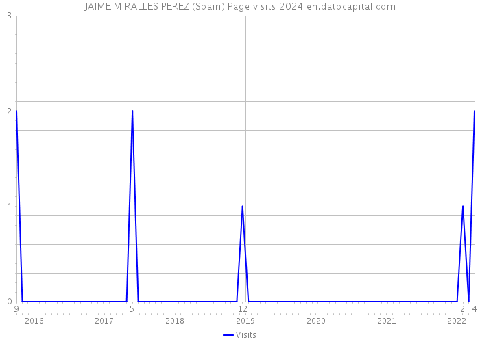 JAIME MIRALLES PEREZ (Spain) Page visits 2024 