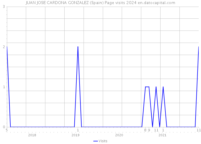 JUAN JOSE CARDONA GONZALEZ (Spain) Page visits 2024 