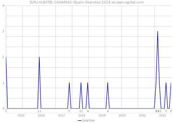 SLPU AUDITEL CANARIAS (Spain) Searches 2024 