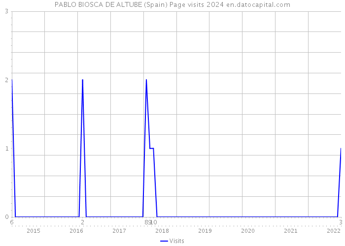 PABLO BIOSCA DE ALTUBE (Spain) Page visits 2024 