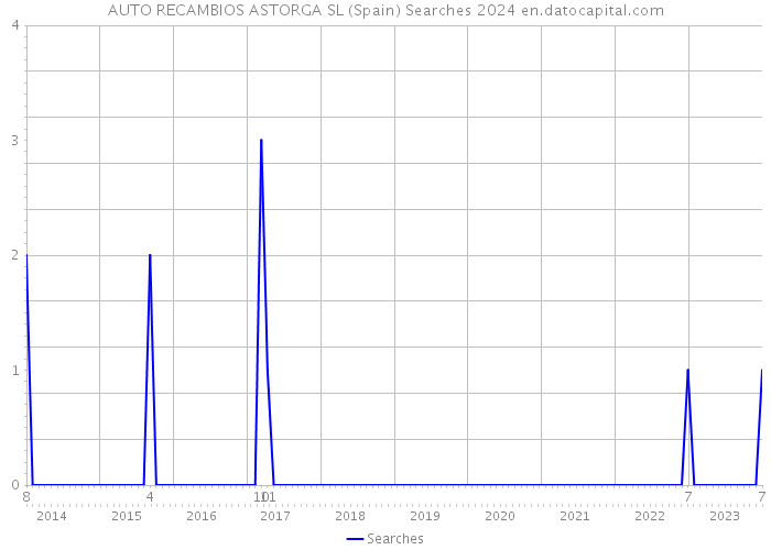 AUTO RECAMBIOS ASTORGA SL (Spain) Searches 2024 
