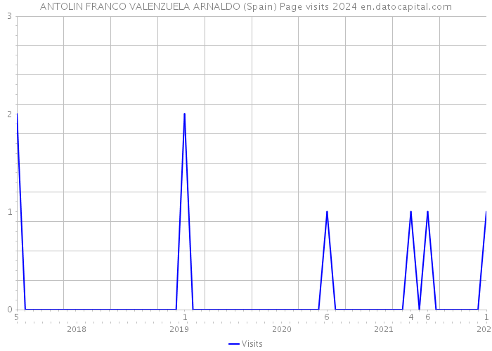 ANTOLIN FRANCO VALENZUELA ARNALDO (Spain) Page visits 2024 