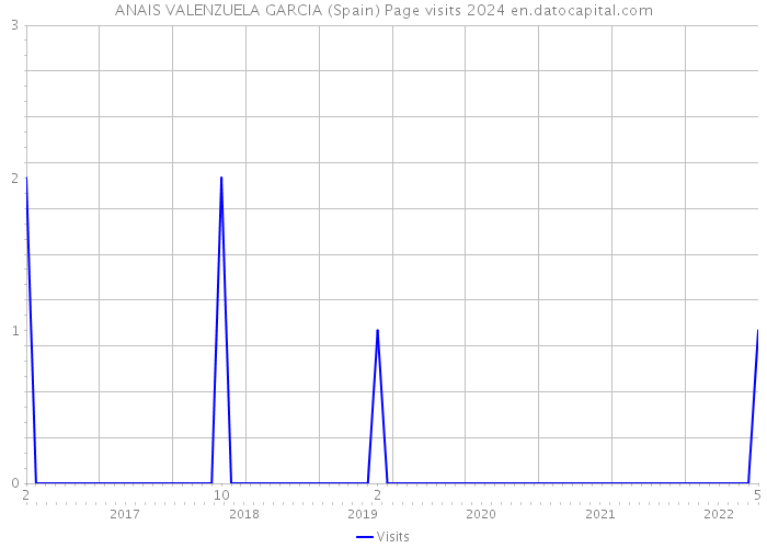 ANAIS VALENZUELA GARCIA (Spain) Page visits 2024 