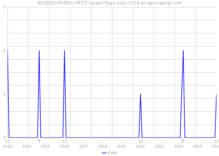 EUGENIO PARDO ORTIZ (Spain) Page visits 2024 
