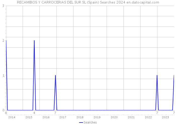 RECAMBIOS Y CARROCERIAS DEL SUR SL (Spain) Searches 2024 