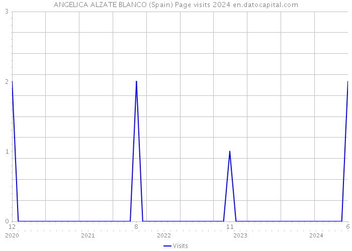 ANGELICA ALZATE BLANCO (Spain) Page visits 2024 