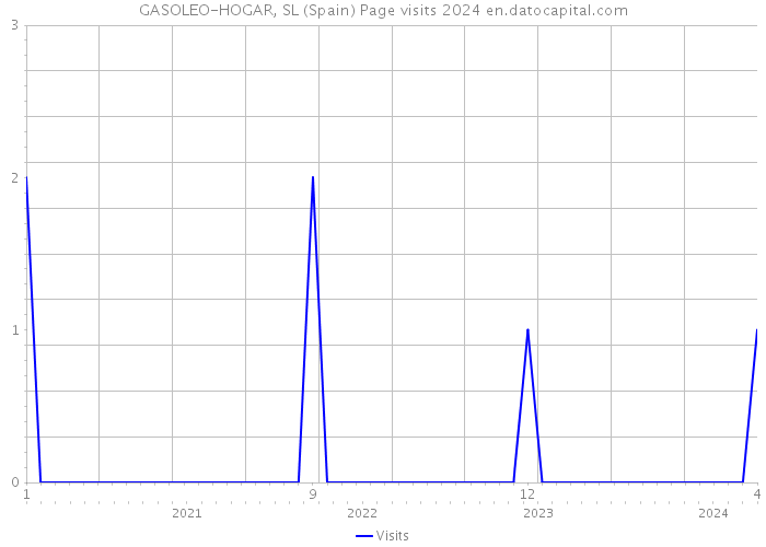 GASOLEO-HOGAR, SL (Spain) Page visits 2024 