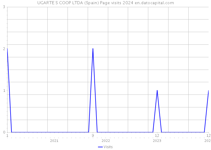 UGARTE S COOP LTDA (Spain) Page visits 2024 