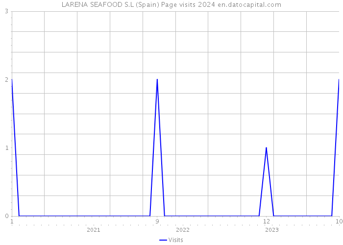 LARENA SEAFOOD S.L (Spain) Page visits 2024 