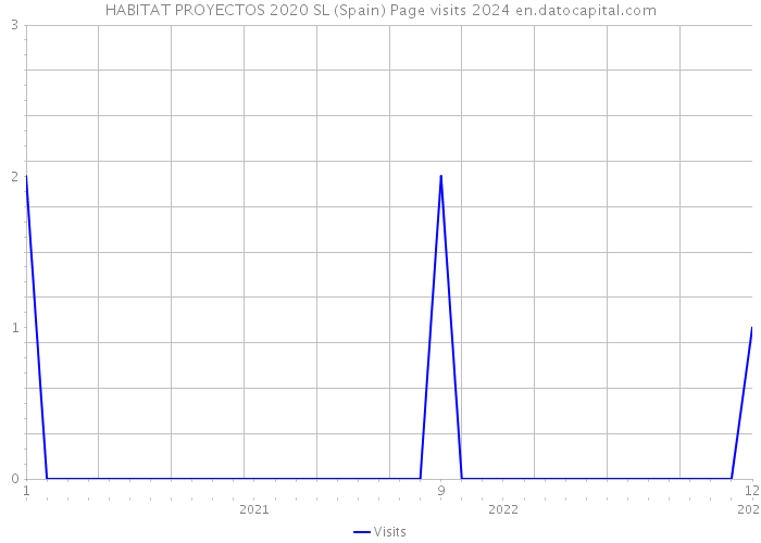 HABITAT PROYECTOS 2020 SL (Spain) Page visits 2024 