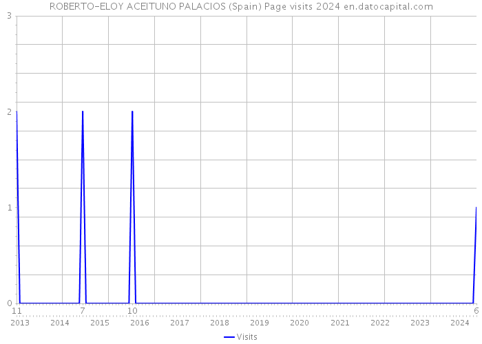 ROBERTO-ELOY ACEITUNO PALACIOS (Spain) Page visits 2024 