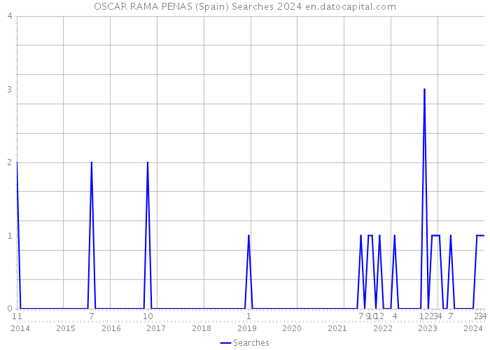 OSCAR RAMA PENAS (Spain) Searches 2024 