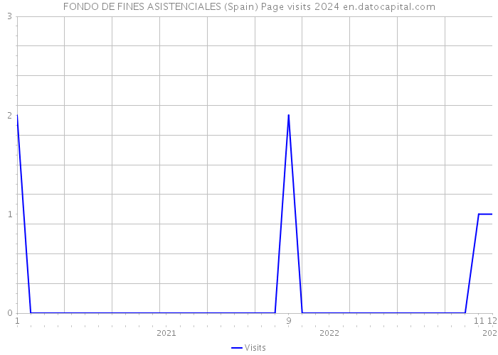 FONDO DE FINES ASISTENCIALES (Spain) Page visits 2024 