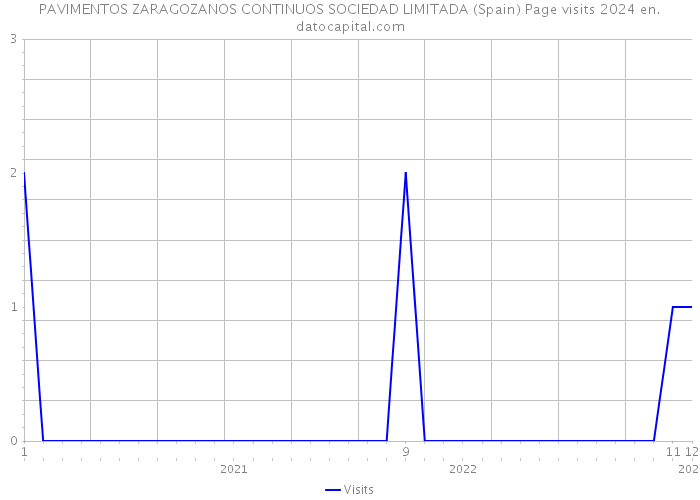 PAVIMENTOS ZARAGOZANOS CONTINUOS SOCIEDAD LIMITADA (Spain) Page visits 2024 