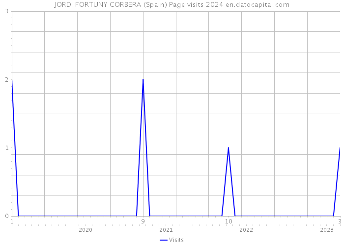 JORDI FORTUNY CORBERA (Spain) Page visits 2024 
