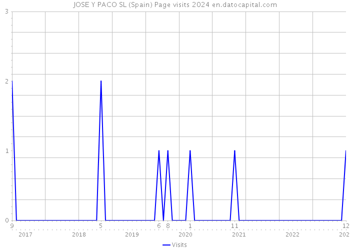 JOSE Y PACO SL (Spain) Page visits 2024 