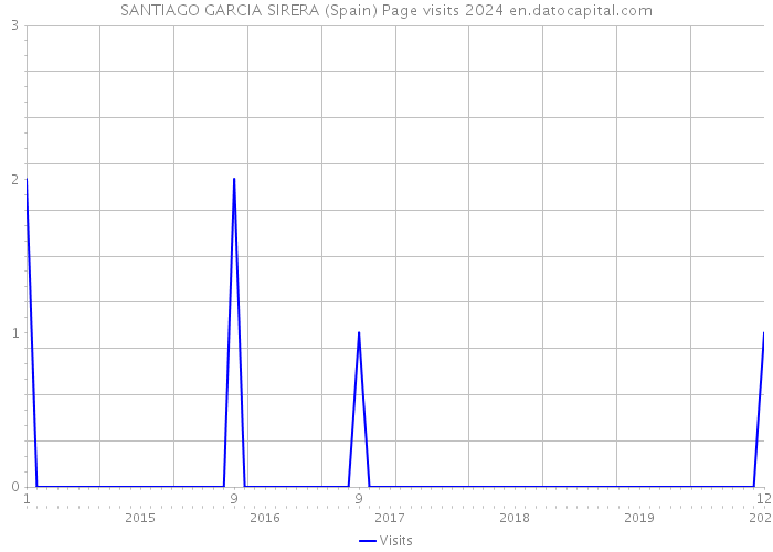 SANTIAGO GARCIA SIRERA (Spain) Page visits 2024 