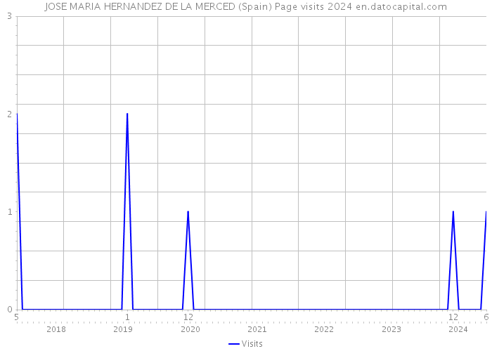 JOSE MARIA HERNANDEZ DE LA MERCED (Spain) Page visits 2024 