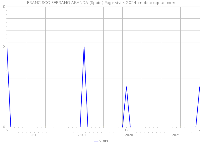 FRANCISCO SERRANO ARANDA (Spain) Page visits 2024 