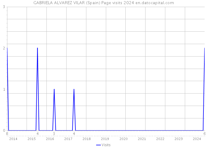 GABRIELA ALVAREZ VILAR (Spain) Page visits 2024 