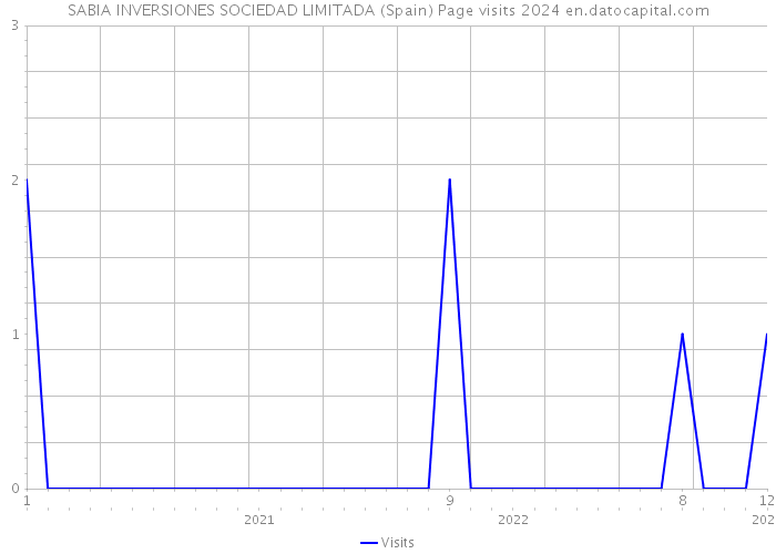 SABIA INVERSIONES SOCIEDAD LIMITADA (Spain) Page visits 2024 