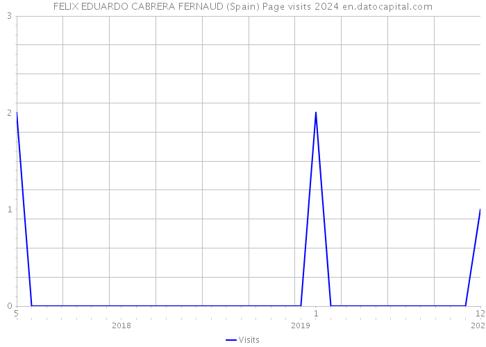 FELIX EDUARDO CABRERA FERNAUD (Spain) Page visits 2024 
