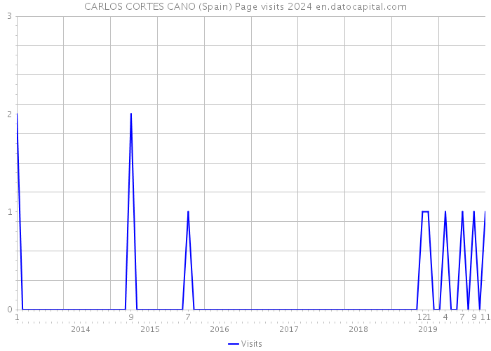 CARLOS CORTES CANO (Spain) Page visits 2024 