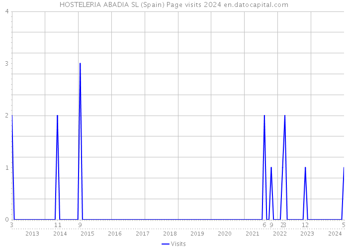HOSTELERIA ABADIA SL (Spain) Page visits 2024 