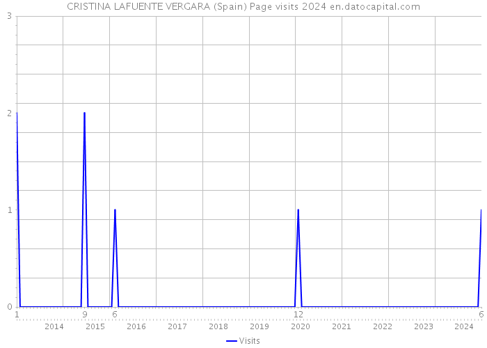 CRISTINA LAFUENTE VERGARA (Spain) Page visits 2024 