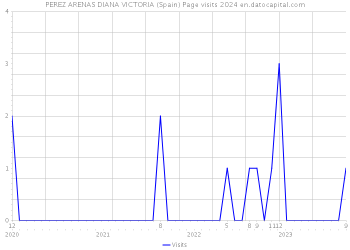 PEREZ ARENAS DIANA VICTORIA (Spain) Page visits 2024 
