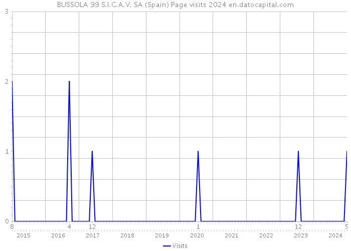 BUSSOLA 99 S.I.C.A.V. SA (Spain) Page visits 2024 