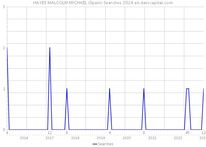 HAYES MALCOLM MICHAEL (Spain) Searches 2024 