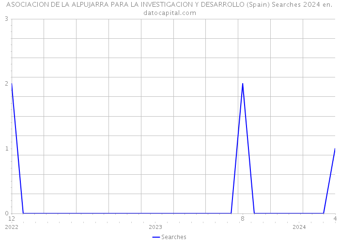ASOCIACION DE LA ALPUJARRA PARA LA INVESTIGACION Y DESARROLLO (Spain) Searches 2024 