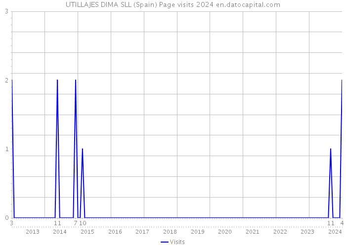 UTILLAJES DIMA SLL (Spain) Page visits 2024 
