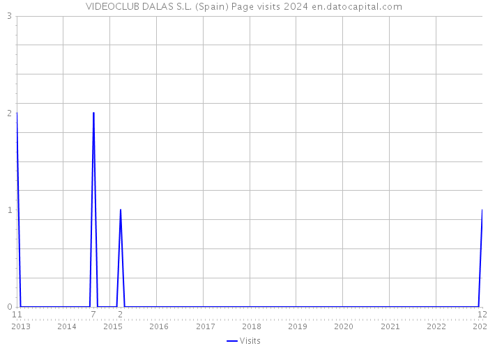 VIDEOCLUB DALAS S.L. (Spain) Page visits 2024 