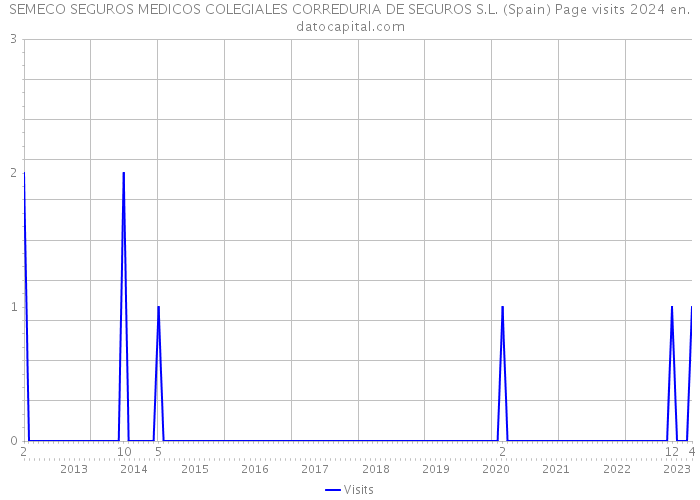 SEMECO SEGUROS MEDICOS COLEGIALES CORREDURIA DE SEGUROS S.L. (Spain) Page visits 2024 