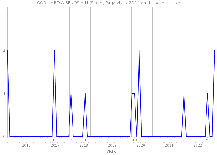 IGOR ILARDIA SENOSIAIN (Spain) Page visits 2024 