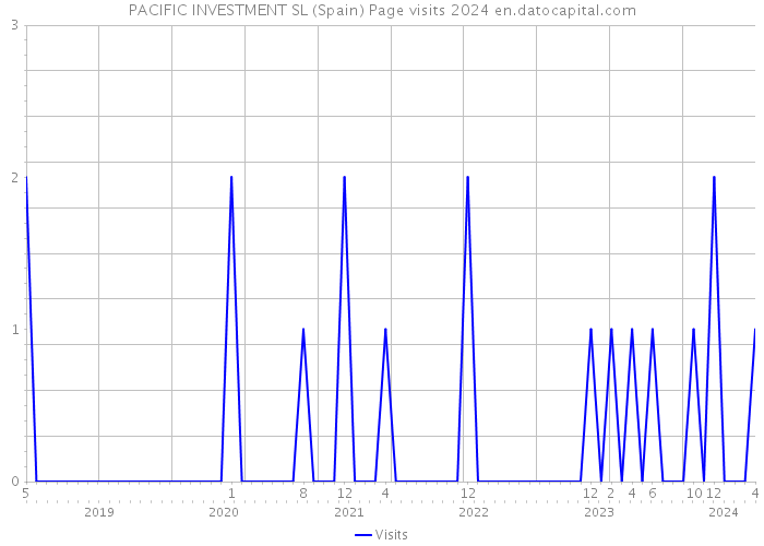 PACIFIC INVESTMENT SL (Spain) Page visits 2024 