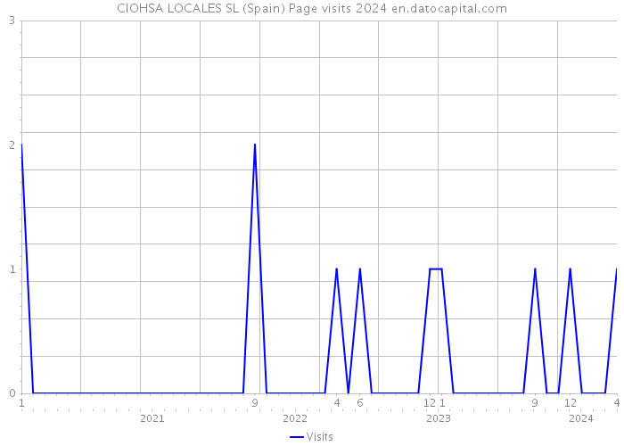 CIOHSA LOCALES SL (Spain) Page visits 2024 