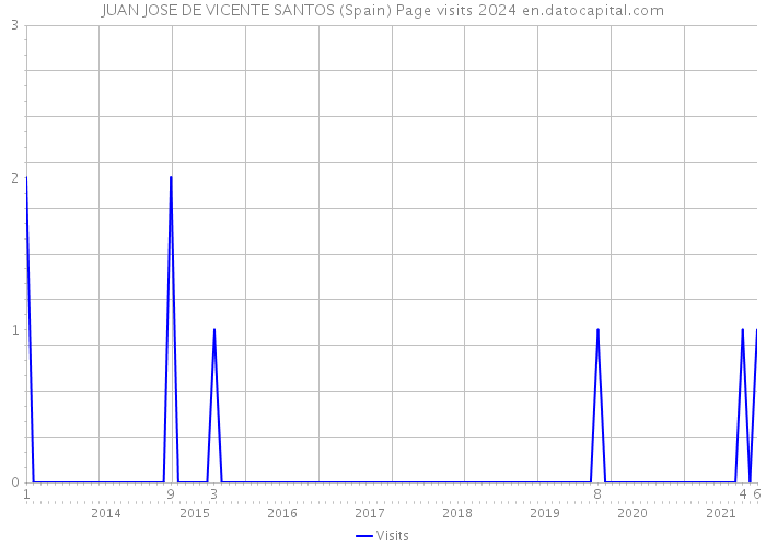 JUAN JOSE DE VICENTE SANTOS (Spain) Page visits 2024 