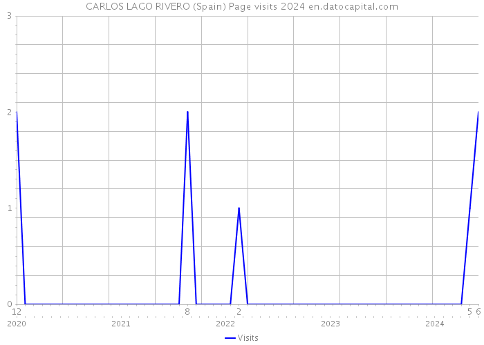 CARLOS LAGO RIVERO (Spain) Page visits 2024 