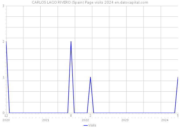 CARLOS LAGO RIVERO (Spain) Page visits 2024 